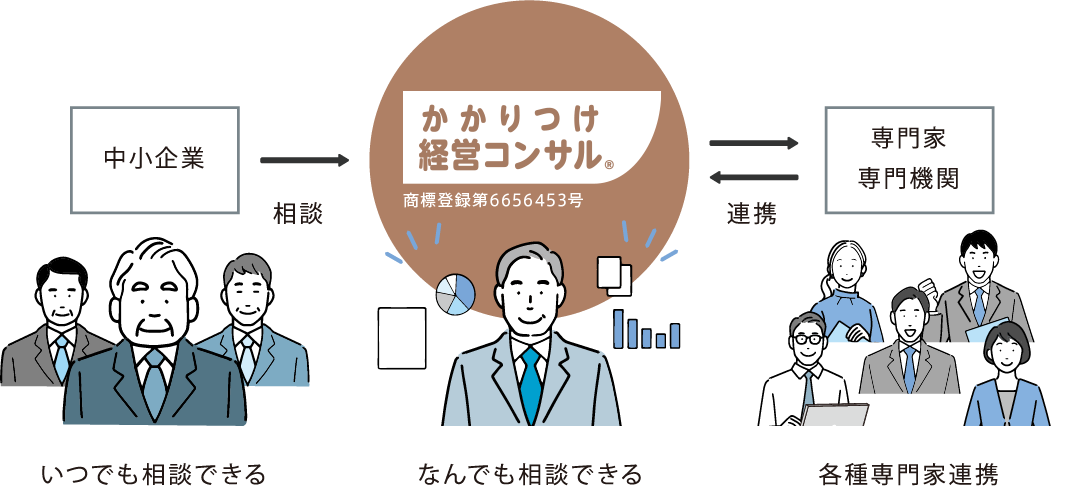 かかりつけ経営コンサル