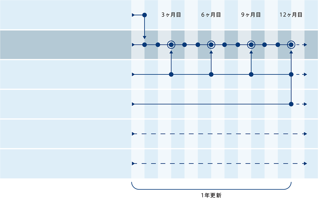 かかりつけ経営コンサル®の年間ルーティン