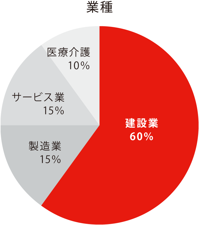 業種