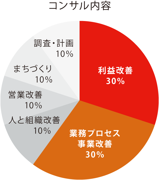 コンサル内容